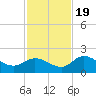 Bradenton Beach tide chart for Saturday, November 19, 2022