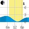 Bradenton Beach tide chart for Tuesday, November 1, 2022