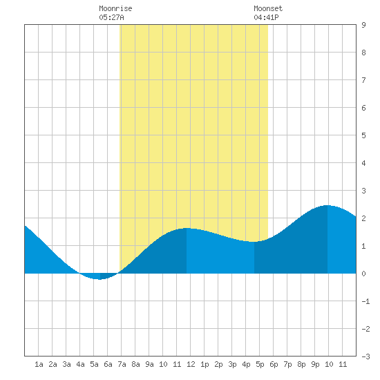 Bradenton Beach tide chart for Tuesday, November 22, 2022