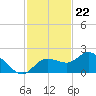 Bradenton Beach tide chart for Tuesday, November 22, 2022