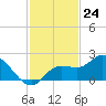 Bradenton Beach tide chart for Thursday, November 24, 2022