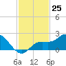 Bradenton Beach tide chart for Friday, November 25, 2022