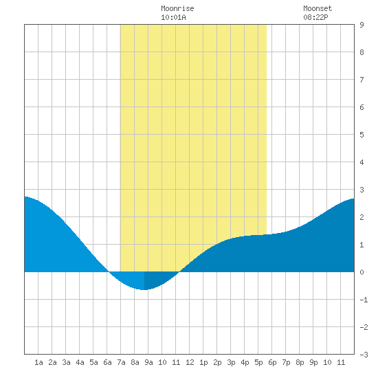 Bradenton Beach tide chart for Saturday, November 26, 2022