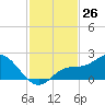 Bradenton Beach tide chart for Saturday, November 26, 2022