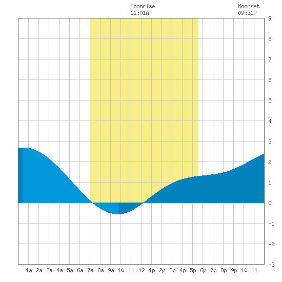 Bradenton Beach tide chart for Sunday, November 27, 2022