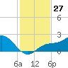 Bradenton Beach tide chart for Sunday, November 27, 2022
