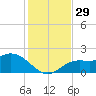 Bradenton Beach tide chart for Tuesday, November 29, 2022
