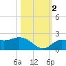 Bradenton Beach tide chart for Wednesday, November 2, 2022