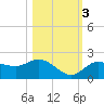 Bradenton Beach tide chart for Thursday, November 3, 2022