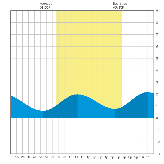 Bradenton Beach tide chart for Saturday, November 5, 2022