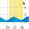 Bradenton Beach tide chart for Saturday, November 5, 2022