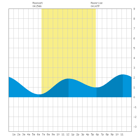 Bradenton Beach tide chart for Sunday, November 6, 2022