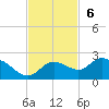 Bradenton Beach tide chart for Sunday, November 6, 2022