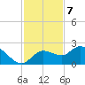 Bradenton Beach tide chart for Monday, November 7, 2022