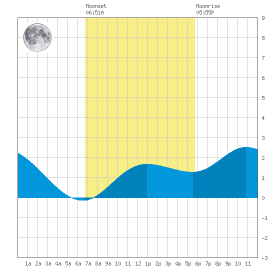 Bradenton Beach tide chart for Tuesday, November 8, 2022
