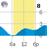 Bradenton Beach tide chart for Tuesday, November 8, 2022