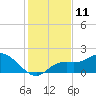 Bradenton Beach tide chart for Sunday, December 11, 2022