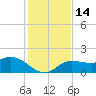 Bradenton Beach tide chart for Wednesday, December 14, 2022