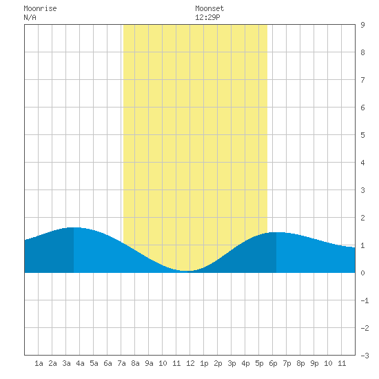 Bradenton Beach tide chart for Thursday, December 15, 2022
