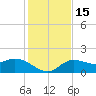 Bradenton Beach tide chart for Thursday, December 15, 2022