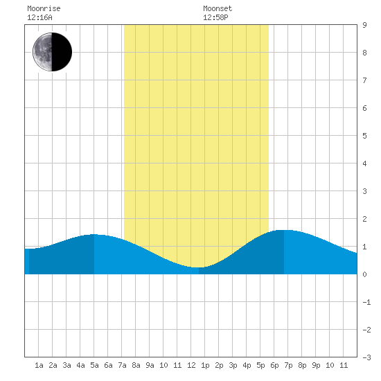 Bradenton Beach tide chart for Friday, December 16, 2022