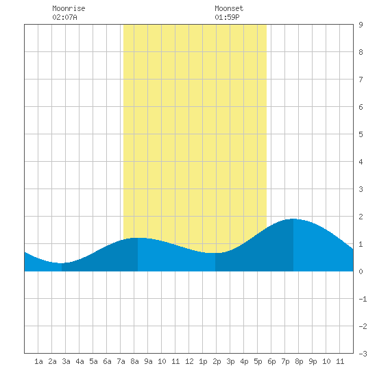 Bradenton Beach tide chart for Sunday, December 18, 2022