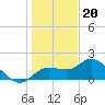 Bradenton Beach tide chart for Tuesday, December 20, 2022