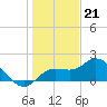Bradenton Beach tide chart for Wednesday, December 21, 2022