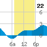 Bradenton Beach tide chart for Thursday, December 22, 2022