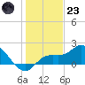 Bradenton Beach tide chart for Friday, December 23, 2022