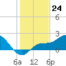 Bradenton Beach tide chart for Saturday, December 24, 2022