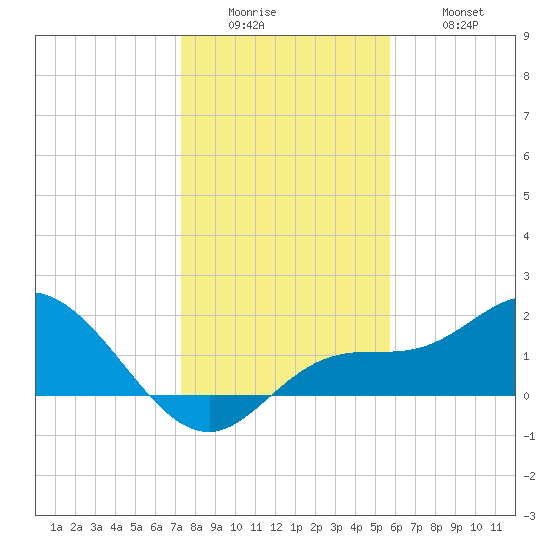 Bradenton Beach tide chart for Sunday, December 25, 2022