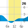 Bradenton Beach tide chart for Monday, December 26, 2022