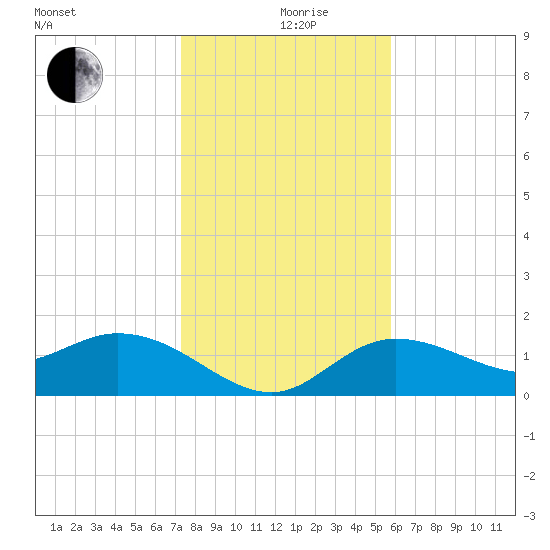 Bradenton Beach tide chart for Thursday, December 29, 2022