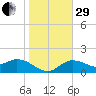 Bradenton Beach tide chart for Thursday, December 29, 2022
