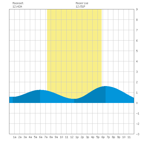 Bradenton Beach tide chart for Friday, December 30, 2022