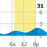 Bradenton Beach tide chart for Saturday, December 31, 2022