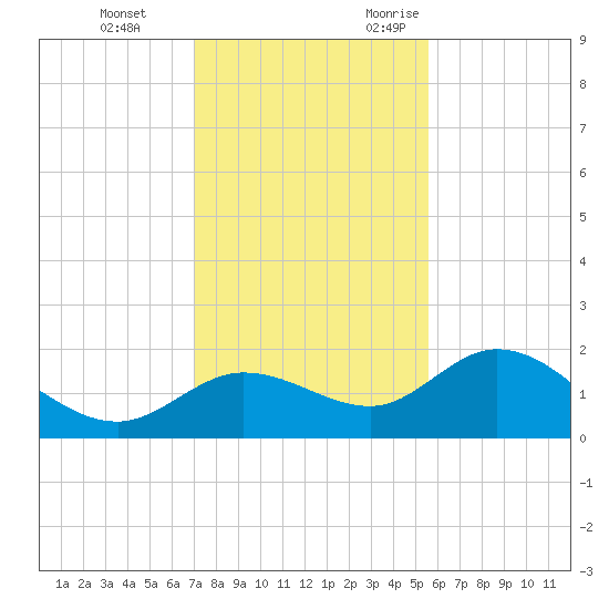 Bradenton Beach tide chart for Saturday, December 3, 2022