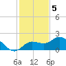 Bradenton Beach tide chart for Monday, December 5, 2022