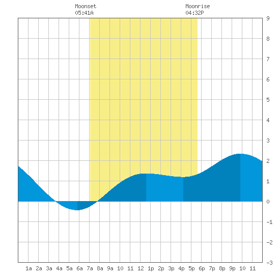 Bradenton Beach tide chart for Tuesday, December 6, 2022