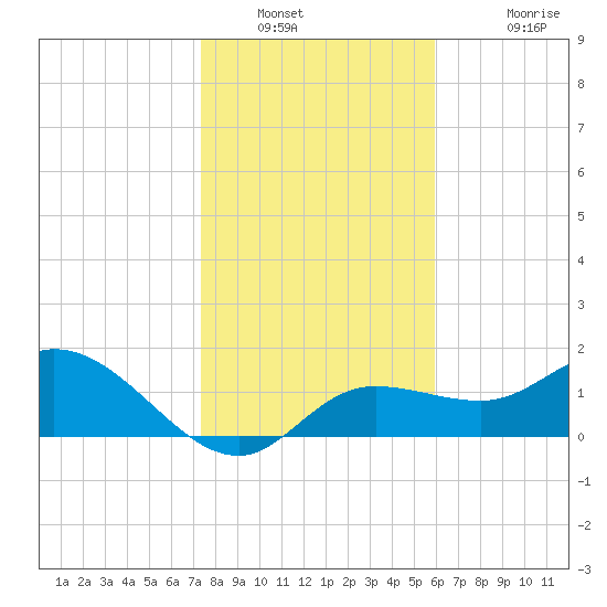 Bradenton Beach tide chart for Tuesday, January 10, 2023