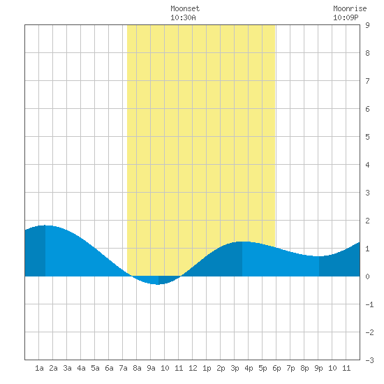 Bradenton Beach tide chart for Wednesday, January 11, 2023