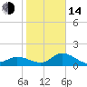 Bradenton Beach tide chart for Saturday, January 14, 2023