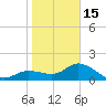 Bradenton Beach tide chart for Sunday, January 15, 2023