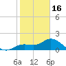 Bradenton Beach tide chart for Monday, January 16, 2023