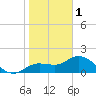 Bradenton Beach tide chart for Sunday, January 1, 2023