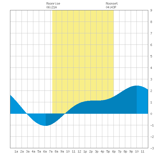 Bradenton Beach tide chart for Friday, January 20, 2023