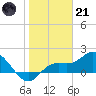 Bradenton Beach tide chart for Saturday, January 21, 2023