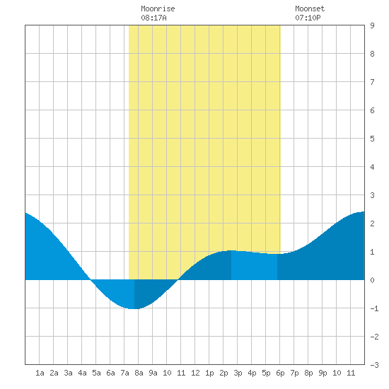 Bradenton Beach tide chart for Sunday, January 22, 2023