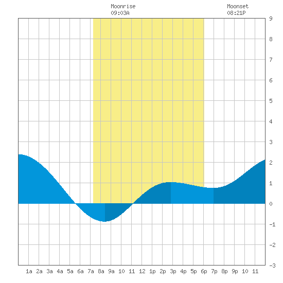 Bradenton Beach tide chart for Monday, January 23, 2023